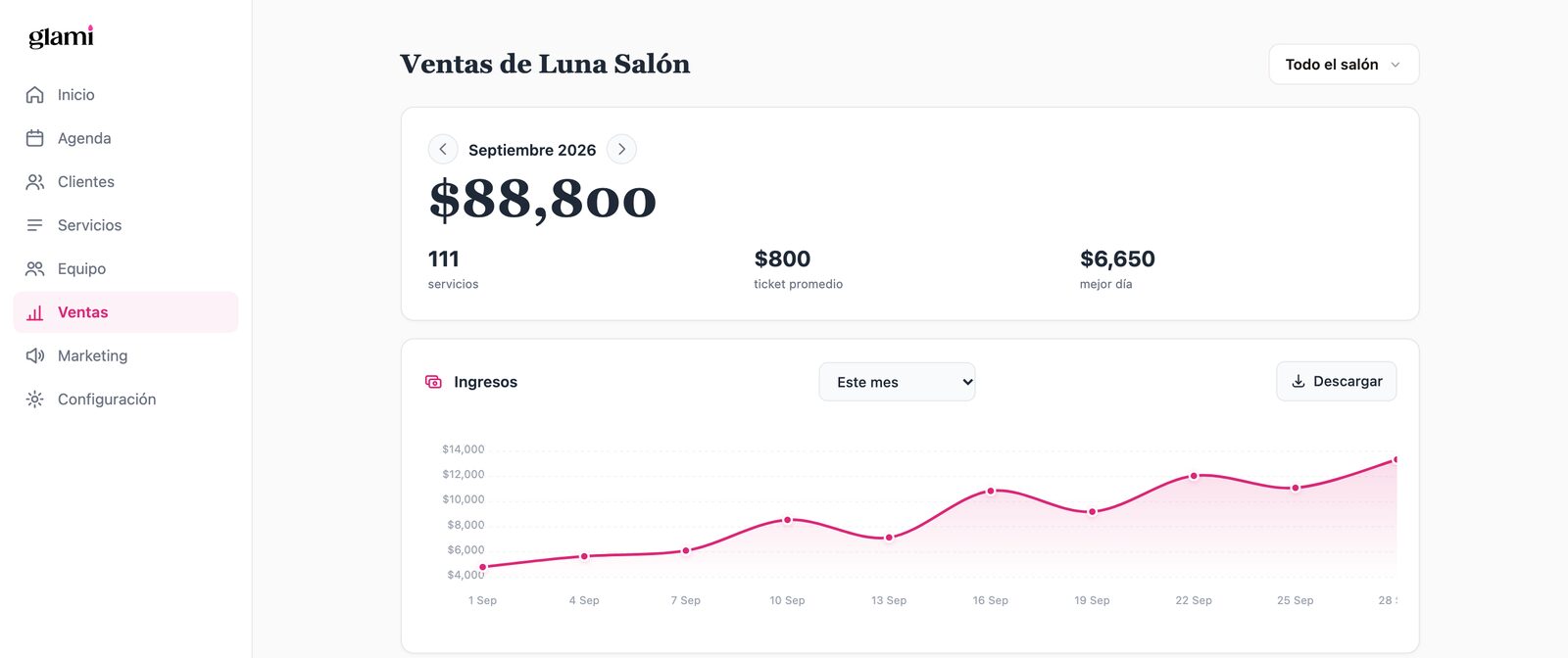 Ventas del mes en Glami, con el total, el ticket promedio y la gráfica de ingresos